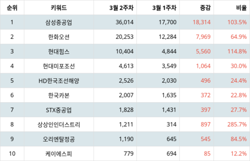 랭키파이 업종별 주식 조선 부문 트렌드 지수 분석 데이터