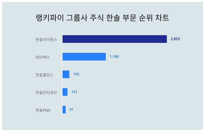 랭키파이 그룹사 주식 한솔 부문 트렌드 차트