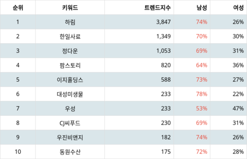 랭키파이 테마별 주식 구제역/광우병 수혜 부문 트렌드 지수 분석 데이터