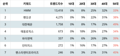 랭키파이 업종별 주식 해운사 부문 트렌드 지수 분석 데이터