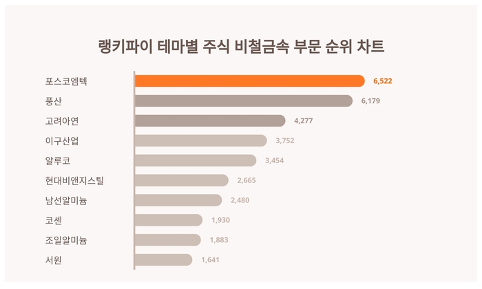 랭키파이 테마별 주식 비철금속 부문 트렌드 차트