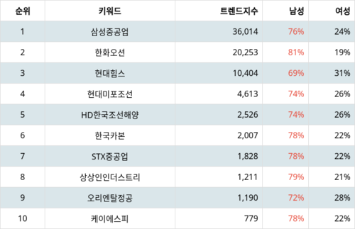 랭키파이 업종별 주식 조선 부문 트렌드 지수 분석 데이터