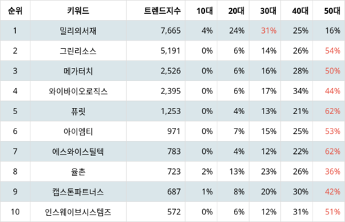 랭키파이 국내 주식 인기종목 트렌드 지수 분석 데이터