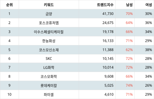 랭키파이 업종별 주식 화학 부문 트렌드 지수 분석 데이터