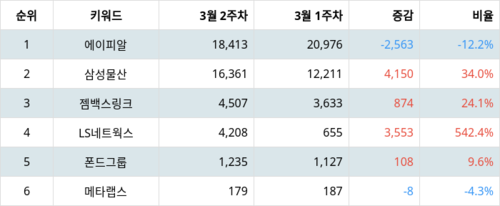 랭키파이 테마별 주식 패션/의류 부문 트렌드 지수 분석 데이터