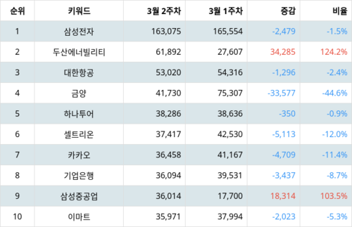 랭키파이 코스피 주식 트렌드 지수 분석 데이터