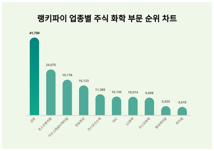 랭키파이 업종별 주식 화학 부문 트렌드 차트