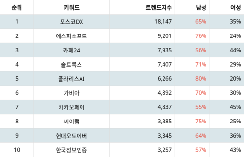 랭키파이 업종별 주식 IT서비스 부문 트렌드 지수 분석 데이터