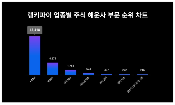 랭키파이 업종별 주식 해운사 부문 트렌드 차트