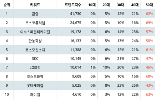 랭키파이 업종별 주식 화학 부문 트렌드 지수 분석 데이터