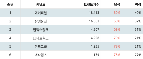 랭키파이 테마별 주식 패션/의류 부문 트렌드 지수 분석 데이터