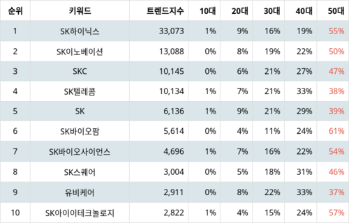 랭키파이 그룹사 주식 SK 부문 트렌드 지수 분석 데이터