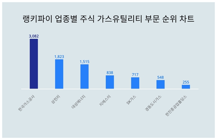 랭키파이 업종별 주식 가스유틸리티 부문 트렌드 차트