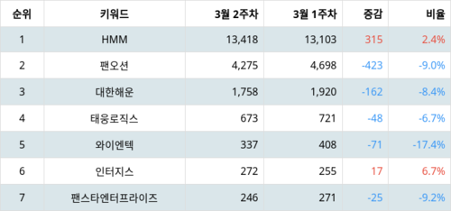 랭키파이 업종별 주식 해운사 부문 트렌드 지수 분석 데이터