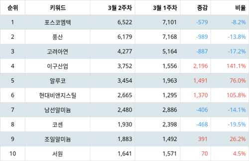 랭키파이 테마별 주식 비철금속 부문 트렌드 지수 분석 데이터