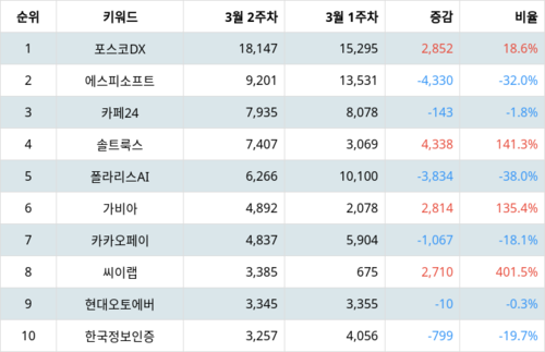 랭키파이 업종별 주식 IT서비스 부문 트렌드 지수 분석 데이터