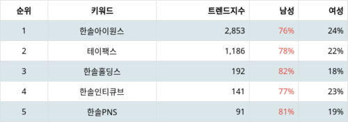 랭키파이 그룹사 주식 한솔 부문 트렌드 지수 분석 데이터