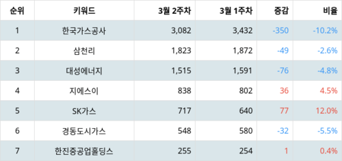 랭키파이 업종별 주식 가스유틸리티 부문 트렌드 지수 분석 데이터