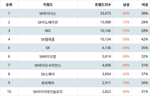 랭키파이 그룹사 주식 SK 부문 트렌드 지수 분석 데이터