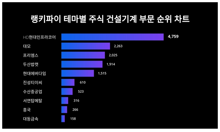 랭키파이 테마별 주식 건설기계 부문 트렌드 차트