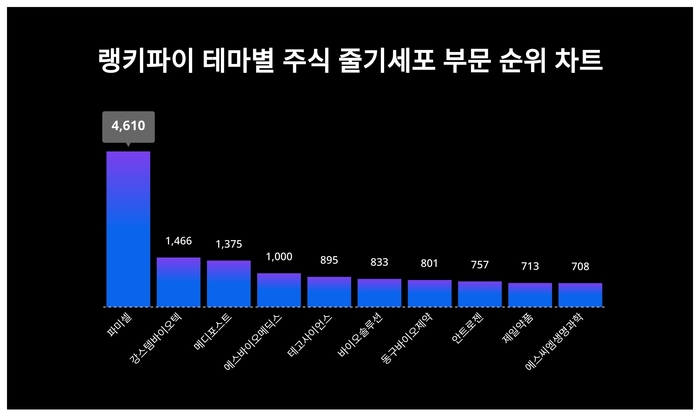 랭키파이 테마별 주식 줄기세포 부문 트렌드 차트