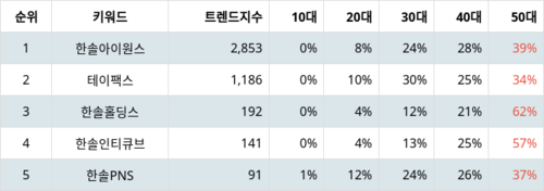 랭키파이 그룹사 주식 한솔 부문 트렌드 지수 분석 데이터