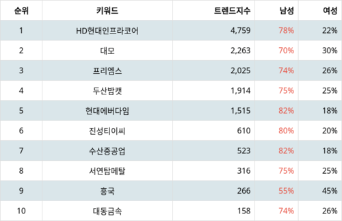 랭키파이 테마별 주식 건설기계 부문 트렌드 지수 분석 데이터