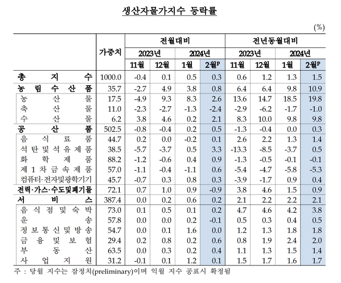 자료=한국은행.