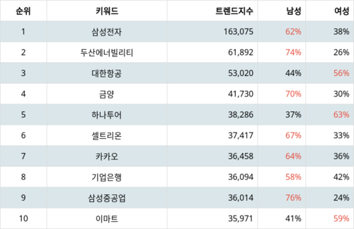 랭키파이 코스피 주식 트렌드 지수 분석 데이터