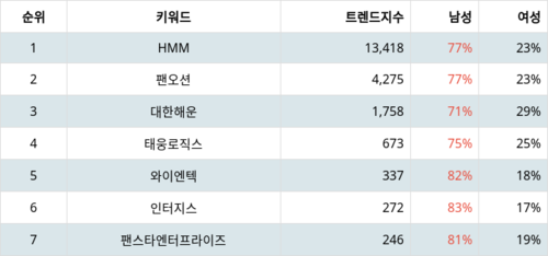 랭키파이 업종별 주식 해운사 부문 트렌드 지수 분석 데이터