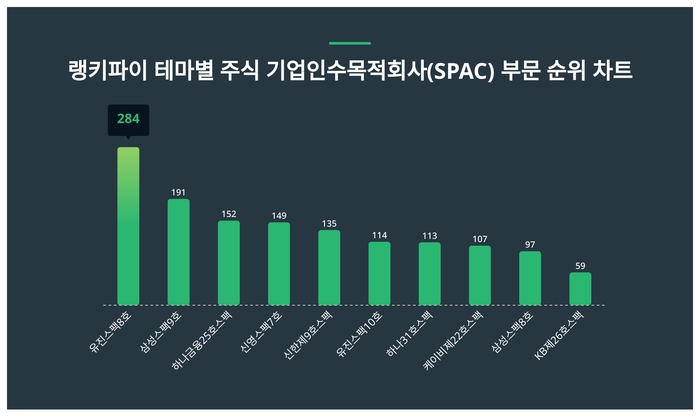 랭키파이 테마별 주식 기업인수목적회사(SPAC) 부문 트렌드 차트