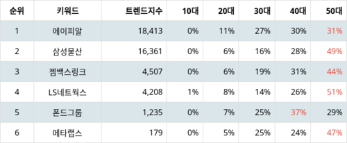 랭키파이 테마별 주식 패션/의류 부문 트렌드 지수 분석 데이터