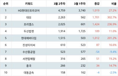 랭키파이 테마별 주식 건설기계 부문 트렌드 지수 분석 데이터