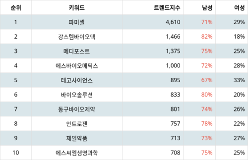 랭키파이 테마별 주식 줄기세포 부문 트렌드 지수 분석 데이터