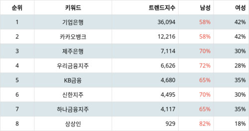 랭키파이 업종별 주식 은행 부문 트렌드 지수 분석 데이터