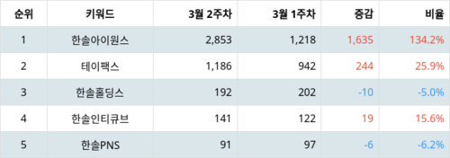 랭키파이 그룹사 주식 한솔 부문 트렌드 지수 분석 데이터