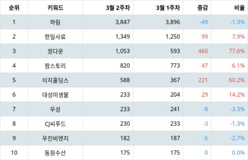 랭키파이 테마별 주식 구제역/광우병 수혜 부문 트렌드 지수 분석 데이터