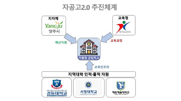 양주시 자율형 공립고 2.0 추진체계