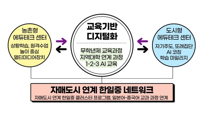 양주시 자매도시 연계 한-일-중 네트워크