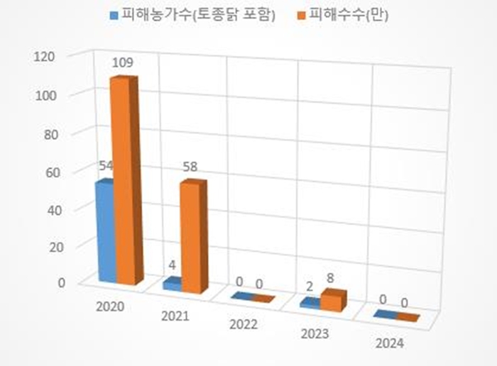 김포시 고병원성 AI 피해농가 수와 피해수수 차트