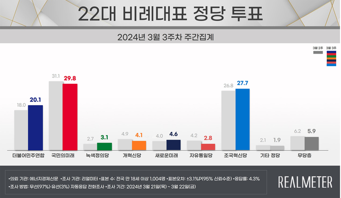 비례정당