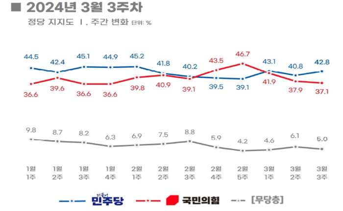 정당지지도