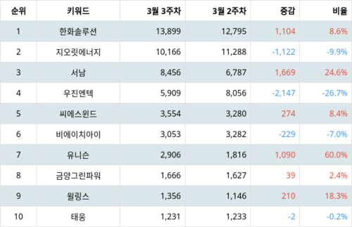 랭키파이 업종별 주식 에너지장비및서비스 부문 트렌드 지수 분석 데이터