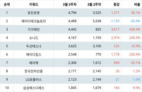 랭키파이 테마별 주식 사물인터넷 부문 트렌드 지수 분석 데이터