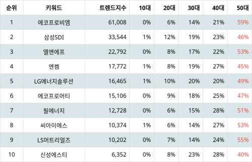 랭키파이 업종별 주식 전기제품 부문 트렌드 지수 분석 데이터