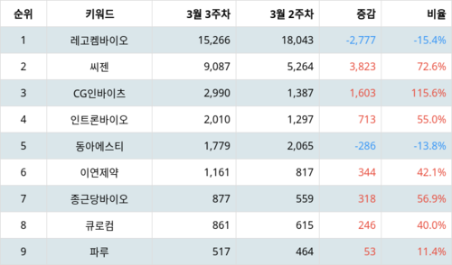 랭키파이 테마별 주식 슈퍼박테리아 부문 트렌드 지수 분석 데이터