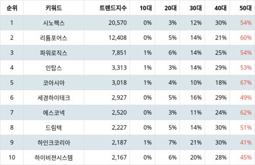 랭키파이 업종별 주식 핸드셋 부문 트렌드 지수 분석 데이터