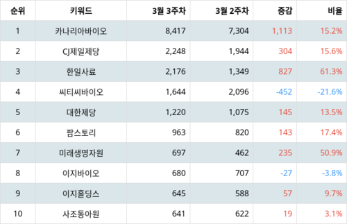 랭키파이 테마별 주식 사료 부문 트렌드 지수 분석 데이터