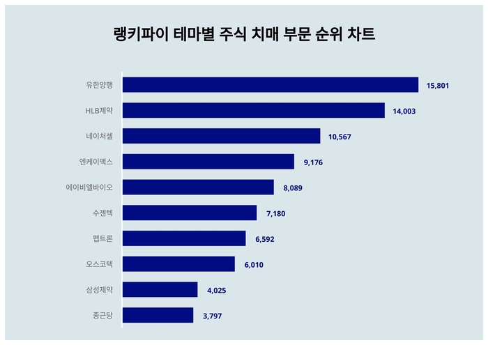 랭키파이 테마별 주식 치매 부문 트렌드 차트