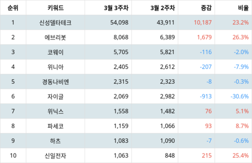 랭키파이 업종별 주식 가정용기기와용품 부문 트렌드 지수 분석 데이터